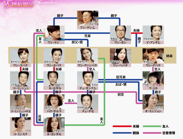 韓国ドラマ　王家の家族たち　相関図