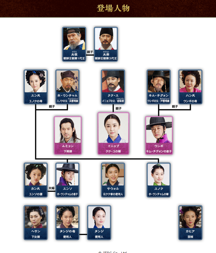 韓国ドラマ　イニョプの道　相関図