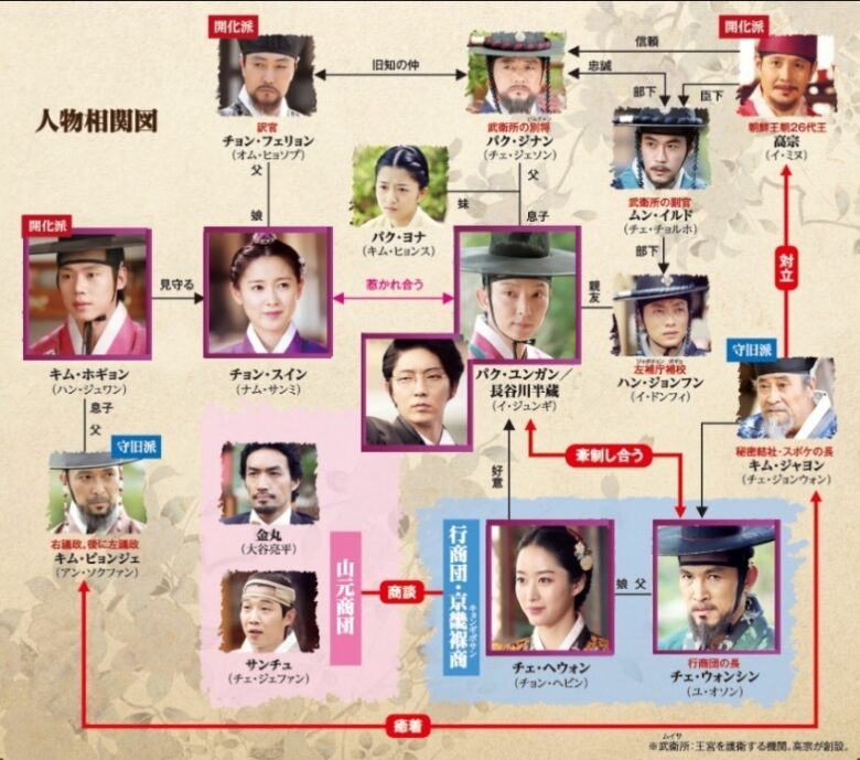 韓国ドラマ 朝鮮ガンマン の相関図とキャスト情報