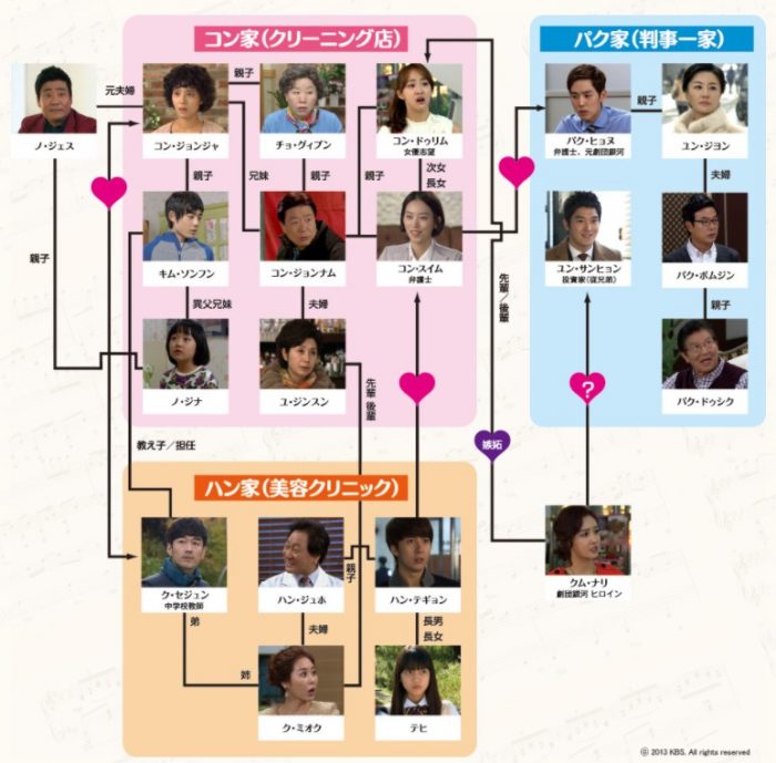 韓国ドラマ【愛は歌に乗って】の相関図とキャスト情報