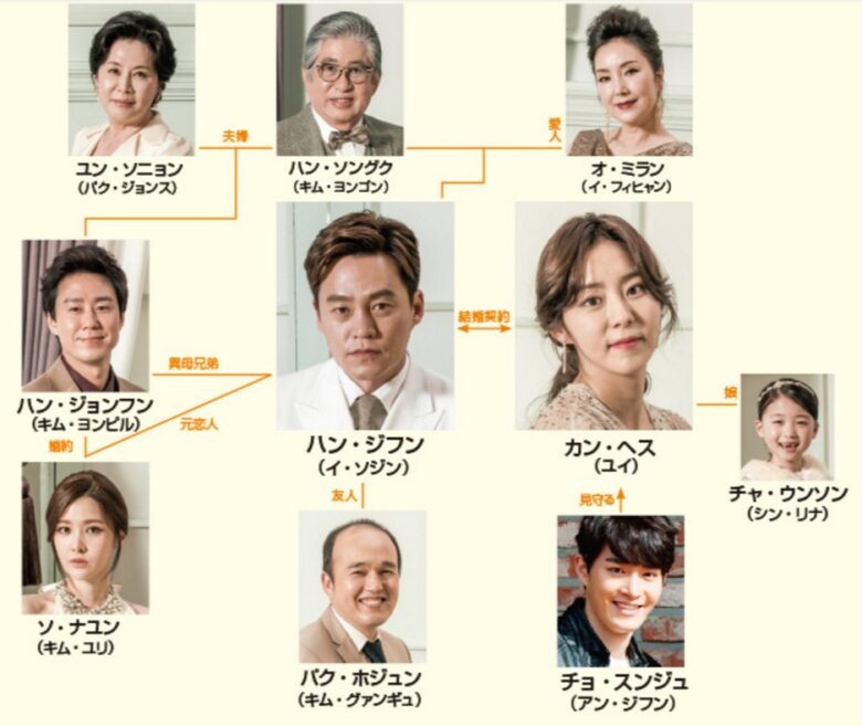 韓国ドラマ【結婚契約】の相関図とキャスト情報