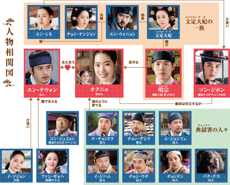 韓国ドラマ【オクニョ～運命の女】の相関図とキャスト情報