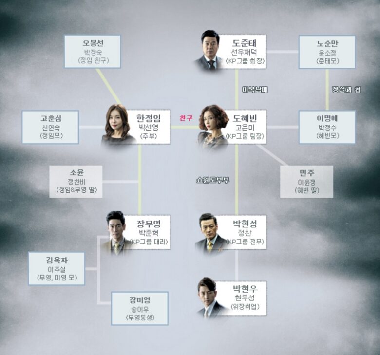 韓国ドラマ【嵐の女】の相関図とキャスト情報