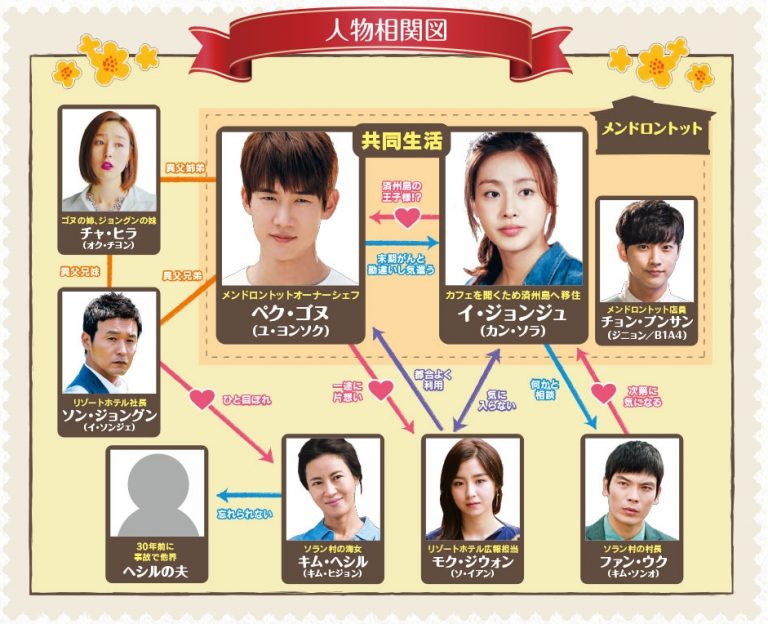 韓国ドラマ【幸せのレシピ～愛言葉はメンドロントット】の相関図とキャスト情報