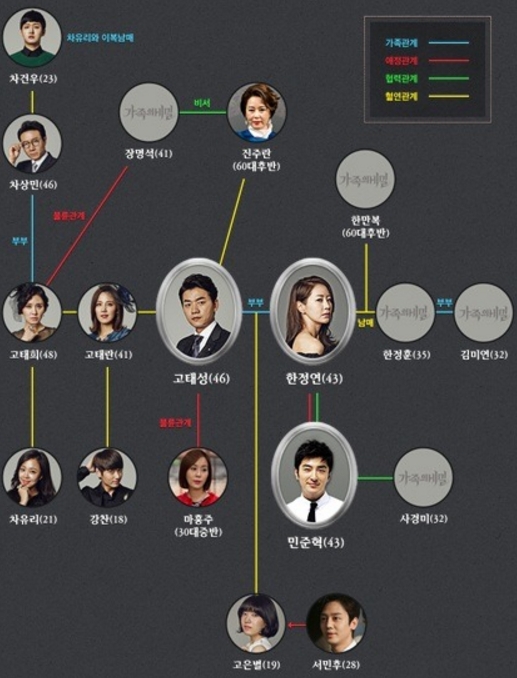韓国ドラマ【家族の秘密】の相関図とキャスト情報