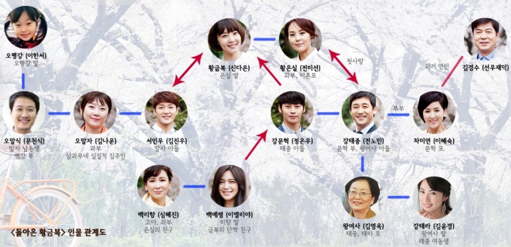 韓国ドラマ【帰ってきたファングムボク】の相関図とキャスト情報