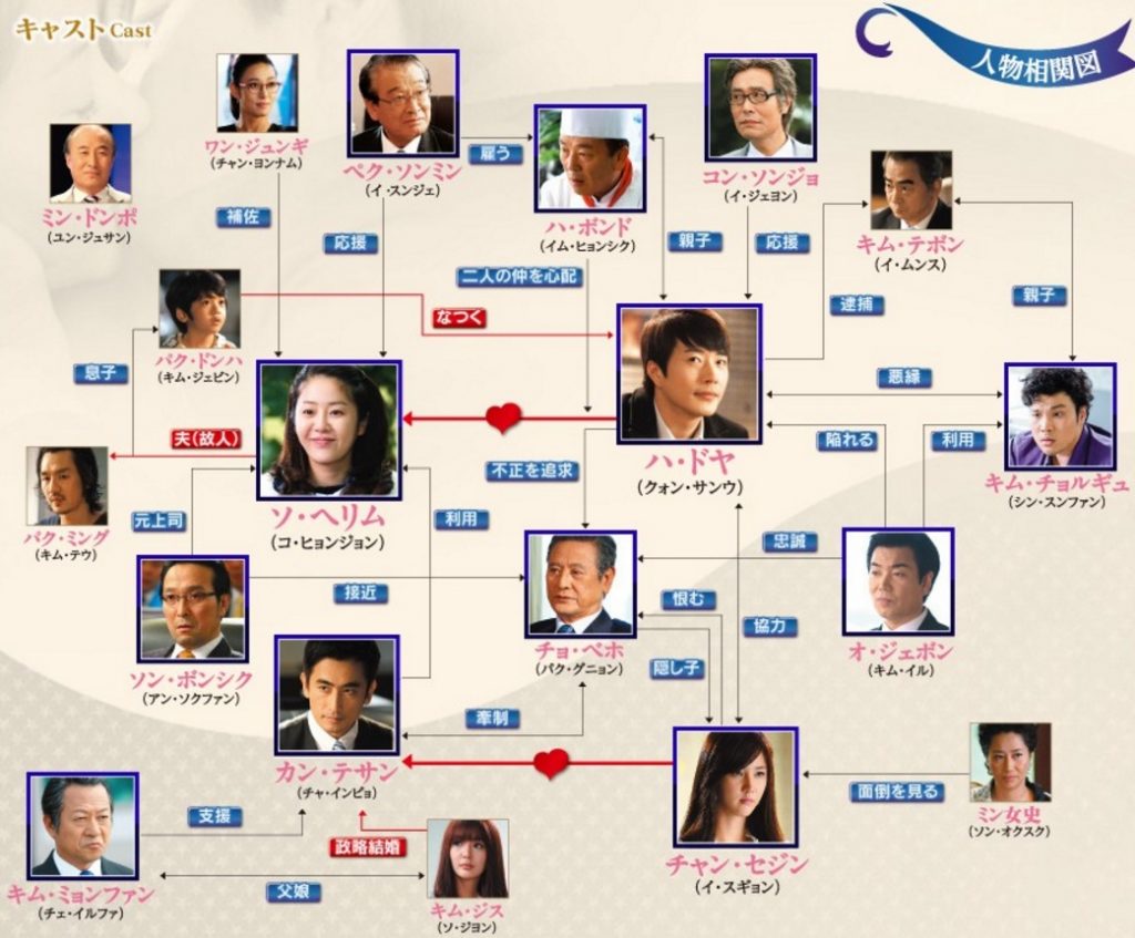 韓国ドラマ【レディプレジデント～大物】の相関図とキャスト情報