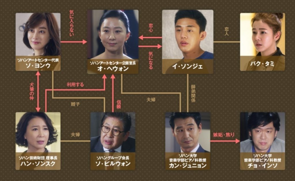 韓国ドラマ【密会】の相関図とキャスト情報