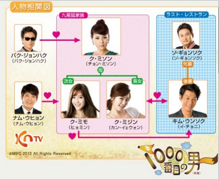 韓国ドラマ【千番目の男】の相関図とキャスト情報