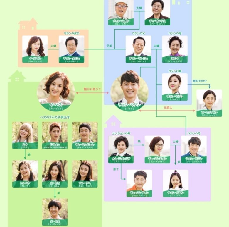 韓国ドラマ【家族を守れ】の相関図とキャスト情報