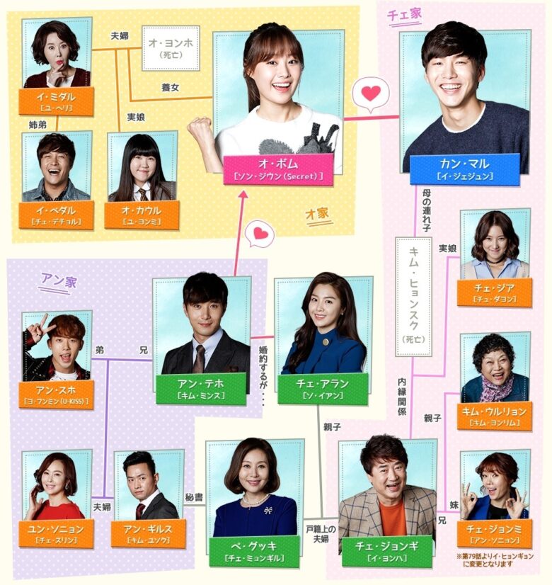 韓国ドラマ 我が家のハニーポット の相関図とキャスト情報