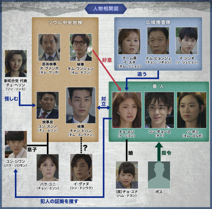 韓国ドラマ【番人】の相関図とキャスト情報