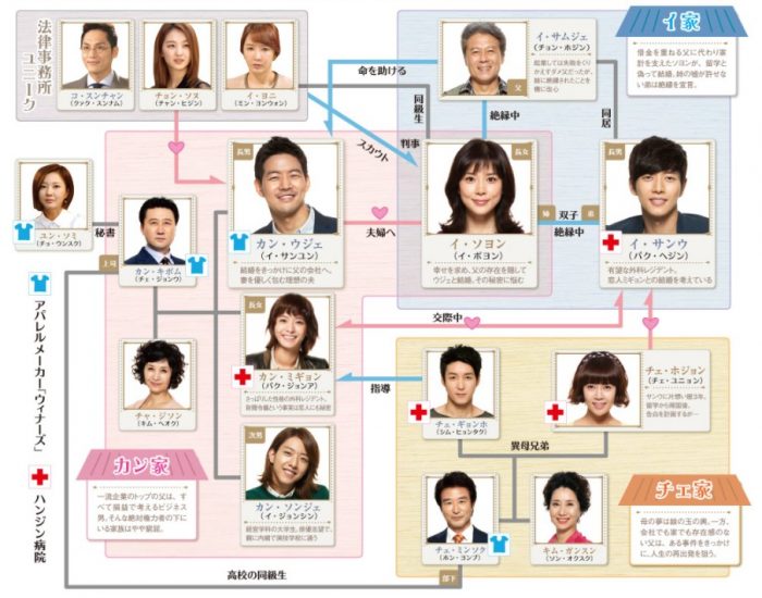 韓国ドラマ【いとしのソヨン】の相関図とキャスト情報