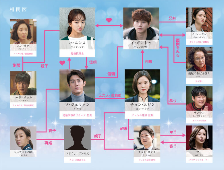 韓国ドラマ ただ愛する仲 の相関図とキャスト情報