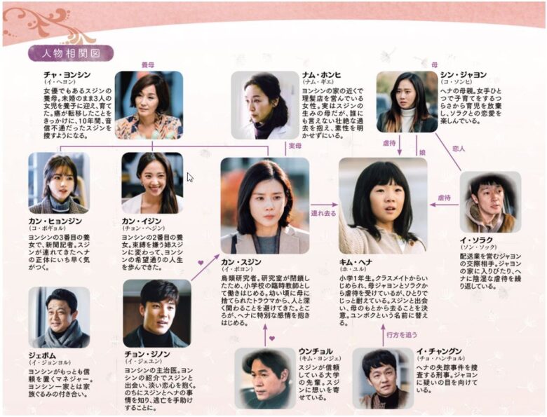 韓国ドラマ マザー の相関図とキャスト情報