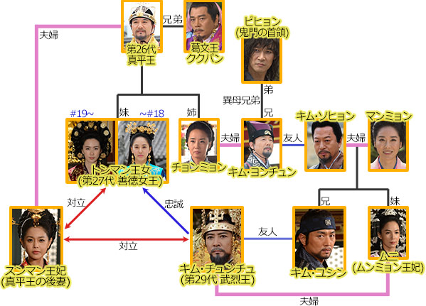 韓国ドラマ 大王の夢 の相関図とキャスト情報