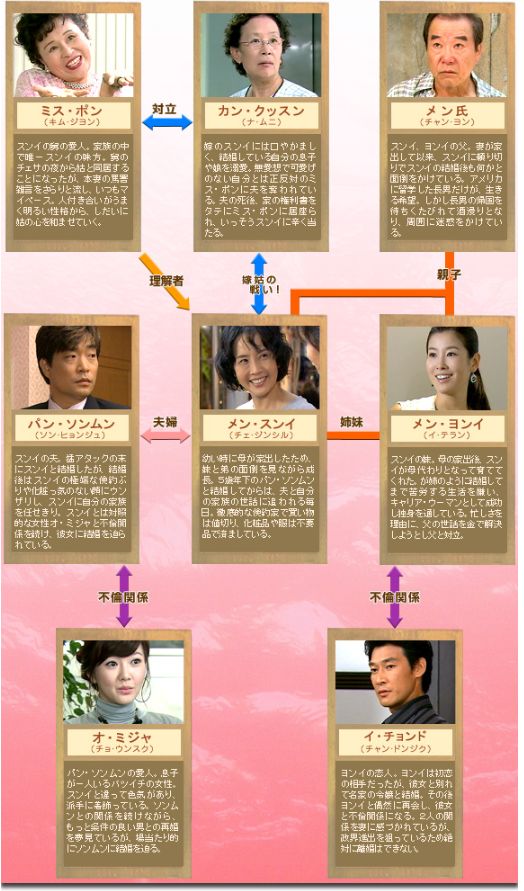 韓国ドラマ【バラ色の人生】の相関図とキャスト情報