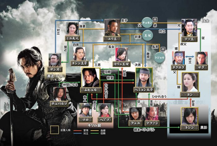 韓国ドラマ【風の国】の相関図とキャスト情報