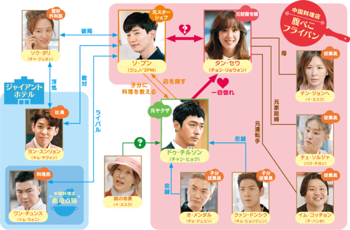韓国ドラマ【油っこいロマンス】の相関図とキャスト情報