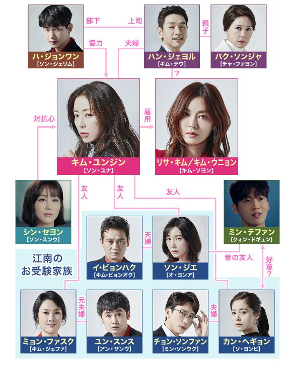 韓国ドラマ 秘密の女たち シークレットマザー の相関図とキャスト情報