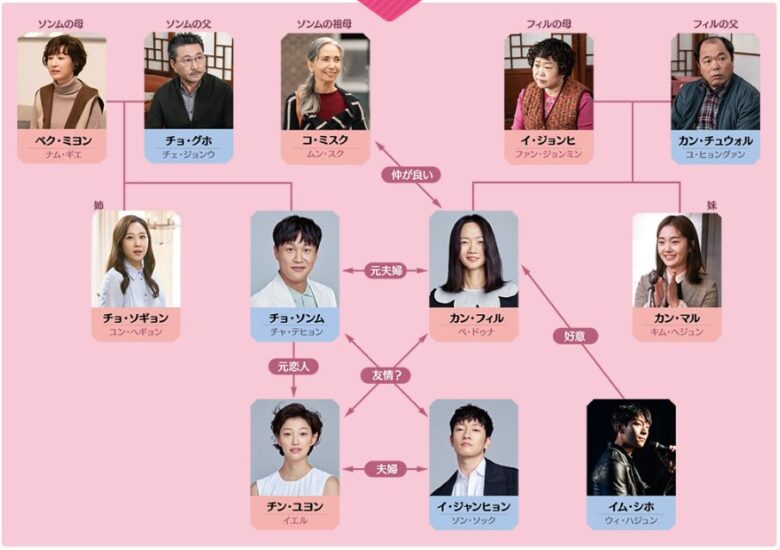 韓国ドラマ 最高の離婚 の相関図とキャスト情報