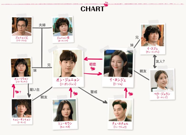 韓国ドラマ 第3の魅力 の相関図とキャスト情報