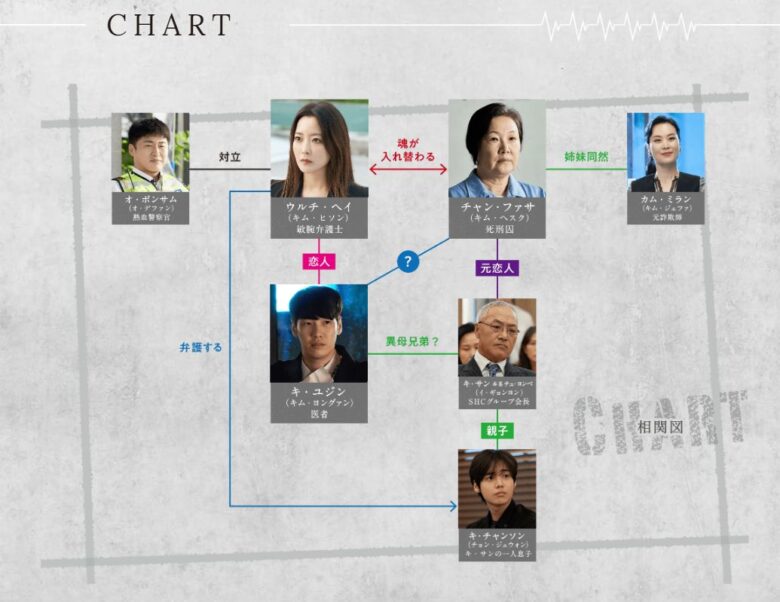 韓国ドラマ ナインルーム の相関図とキャスト情報