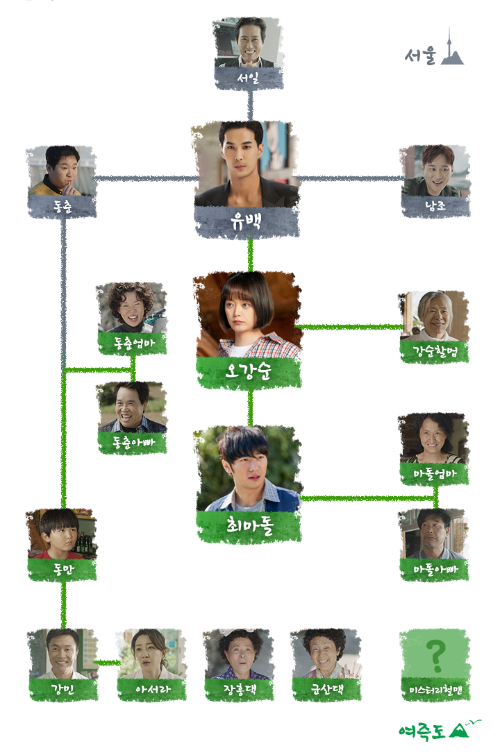 韓国ドラマ トップスターユベク の相関図とキャスト情報