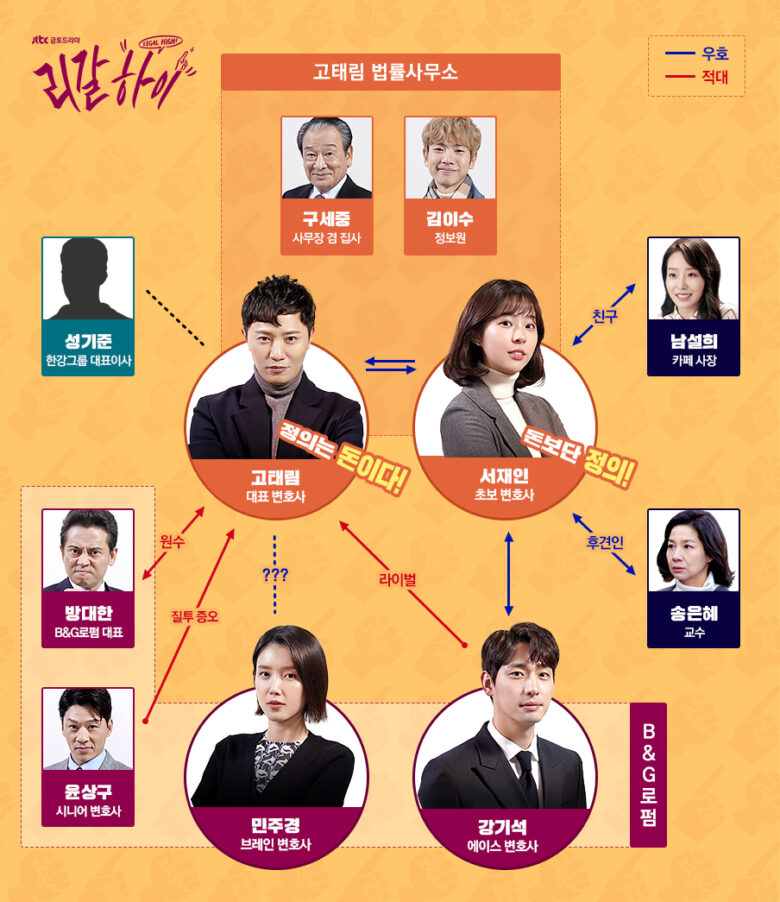 韓国ドラマ リーガルハイ の相関図とキャスト情報