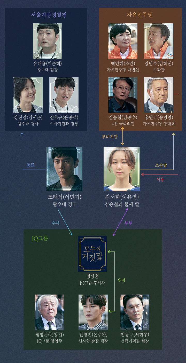 韓国ドラマ みんなの嘘 相関図とキャスト情報