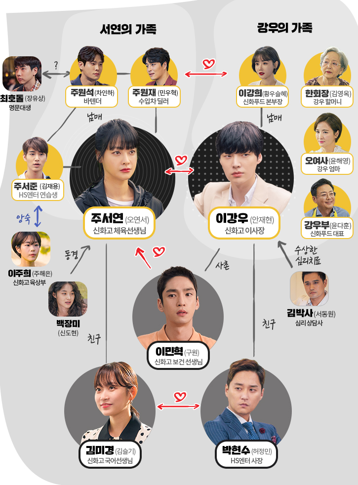 韓国ドラマ 欠点ある恋人たち 相関図とキャスト情報