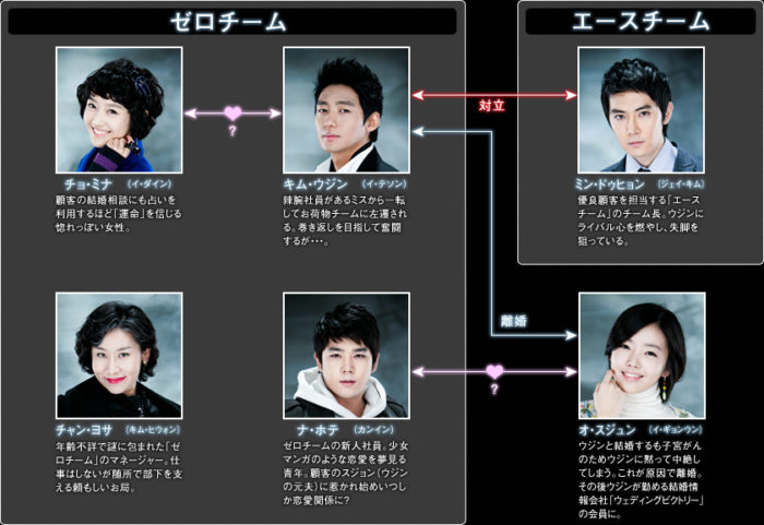 韓国ドラマ【ロマンスゼロ】相関図とキャスト情報