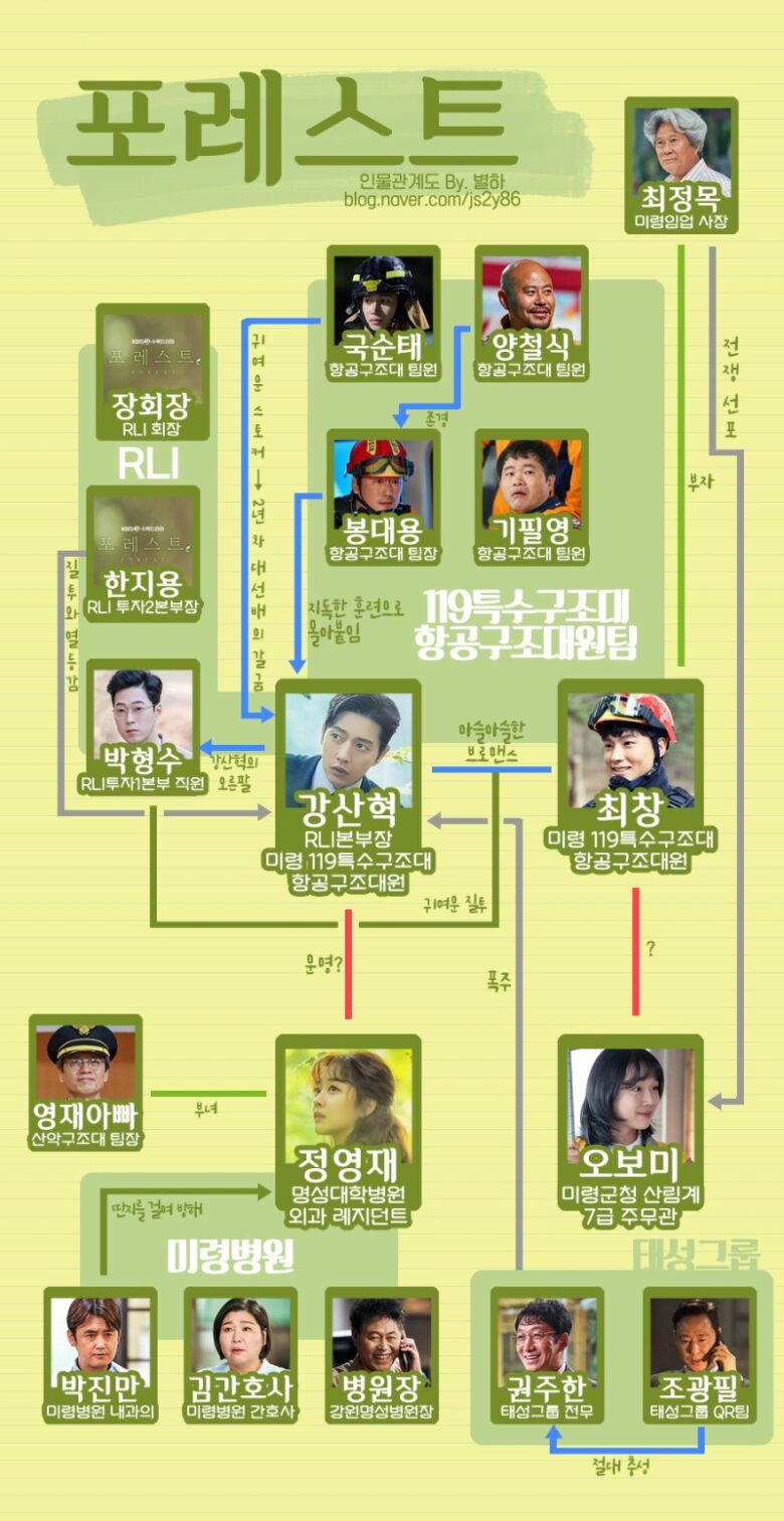 韓国ドラマ フォレスト 相関図とキャスト情報