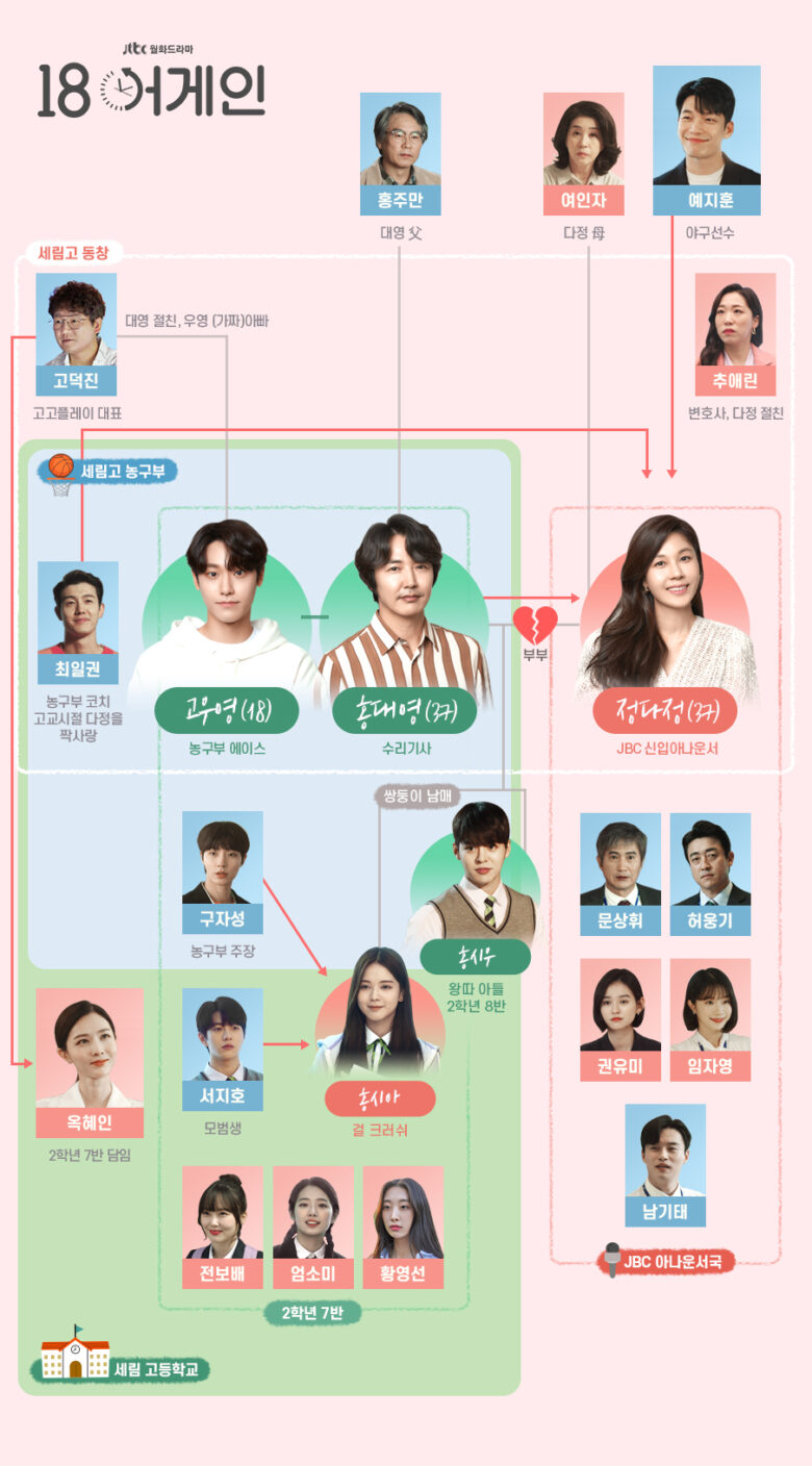 韓国ドラマ 18アゲイン 相関図とキャスト情報