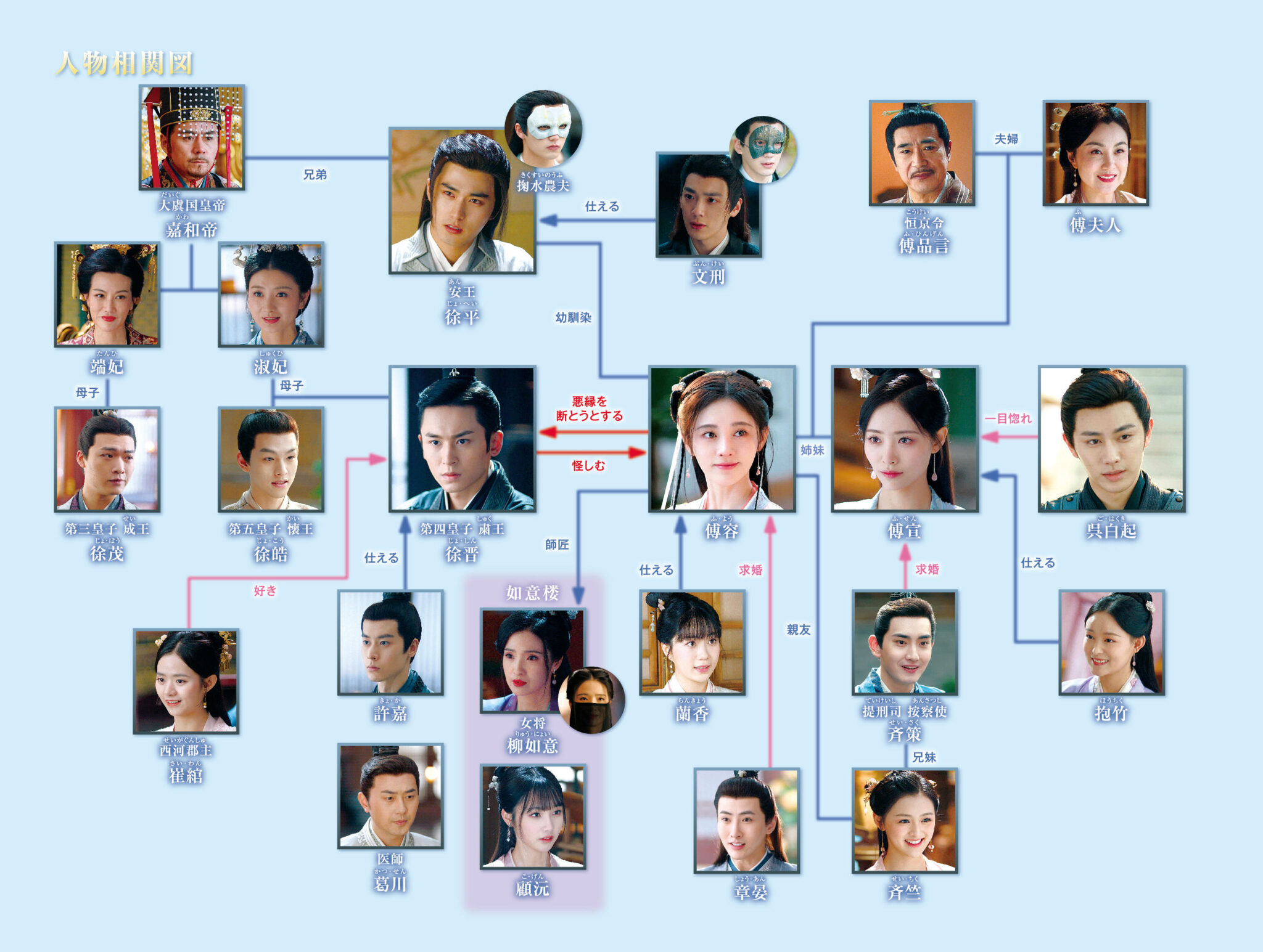 中国(華流)ドラマ【如意芳霏(にょいほうひ)】相関図とキャスト情報