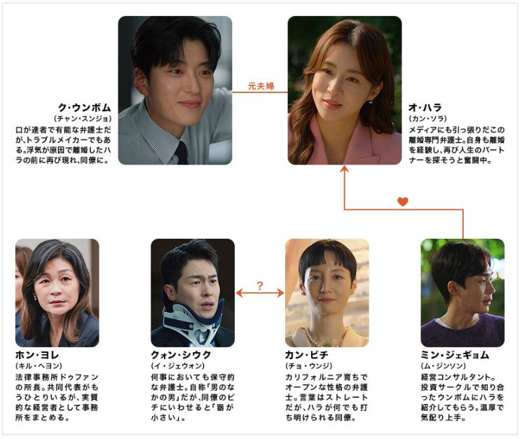 韓国ドラマ【私たち、他人になれるかな？】相関図とキャスト情報