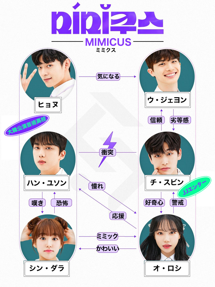 韓国ドラマ【MIMICUS（ミミクス）】相関図とキャスト情報
