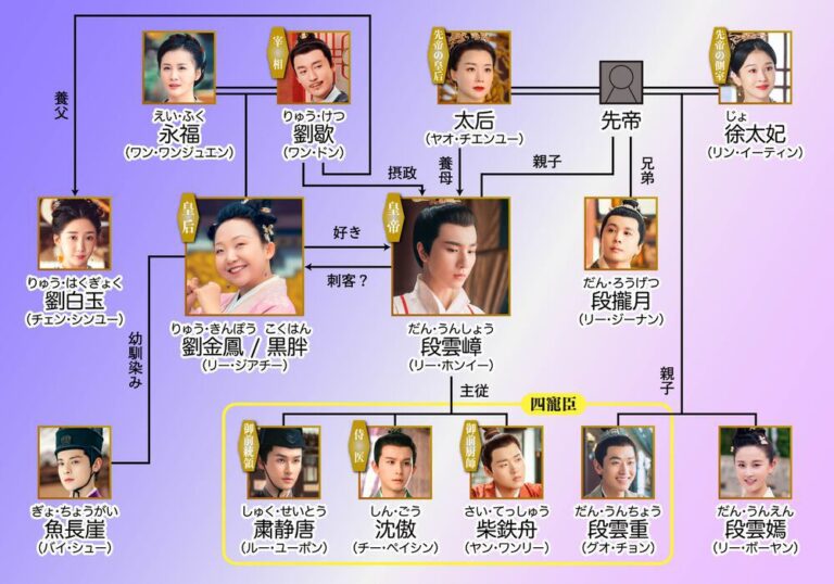 中国(華流)ドラマ【劉皇后の仰せのままに】相関図とキャスト情報