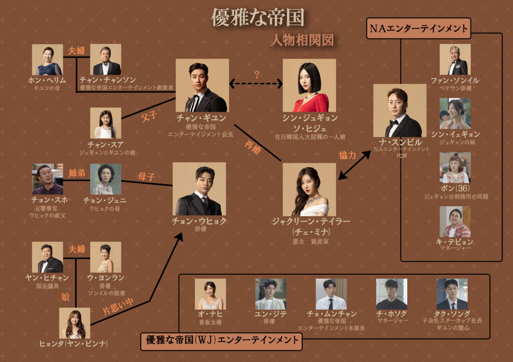 韓国ドラマ【優雅な帝国】相関図とキャスト情報