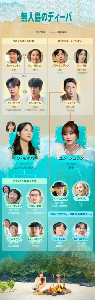 韓国ドラマ【無人島のディーバ】相関図とキャスト情報